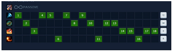 Bảng kỹ năng LeeSin đi Top