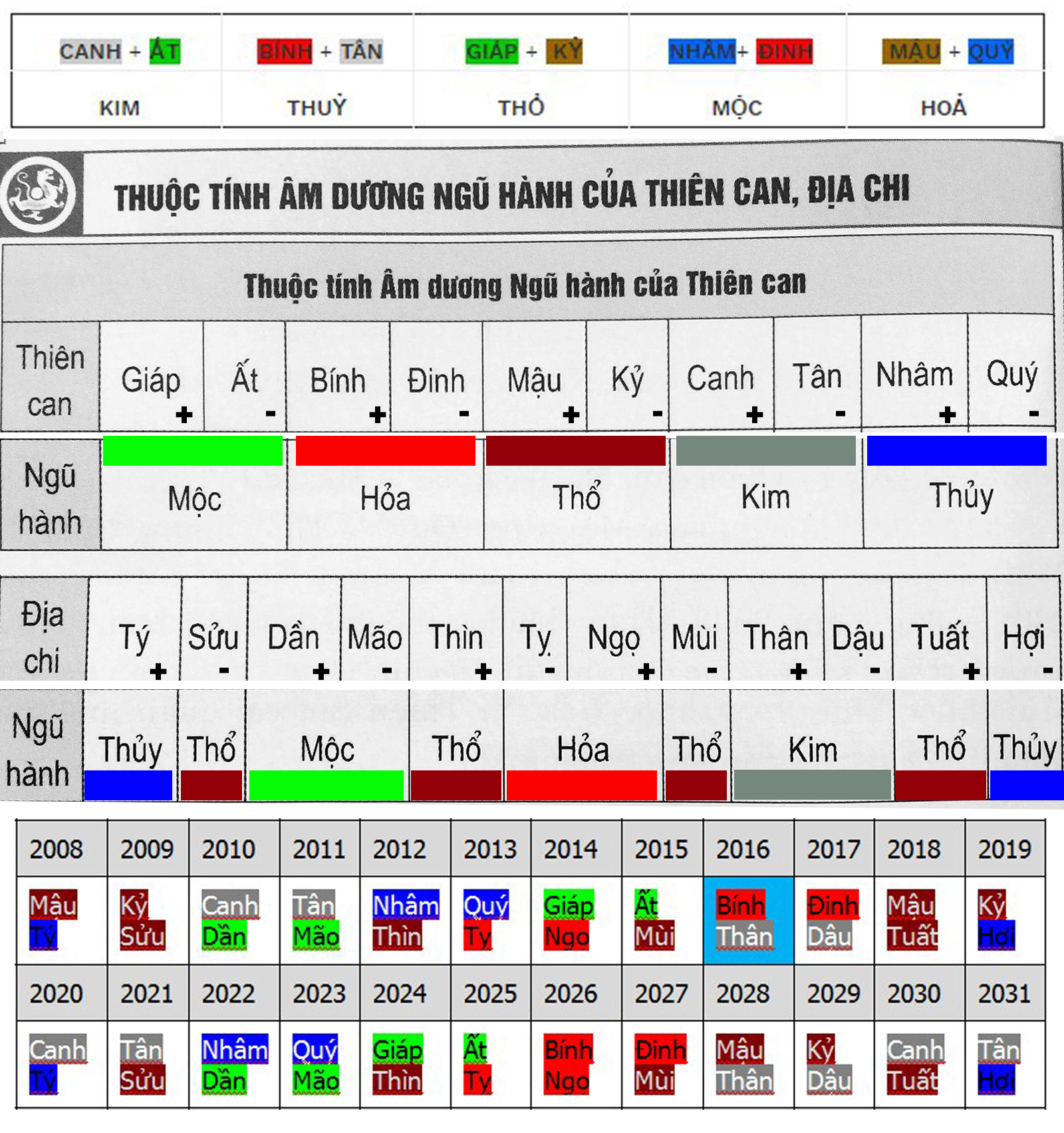 Các tuổi tứ hành xung