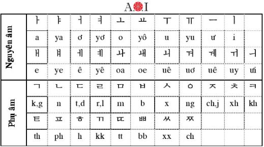 Bảng chữ cái tiếng Hàn: Đọc và Học siêu dễ!