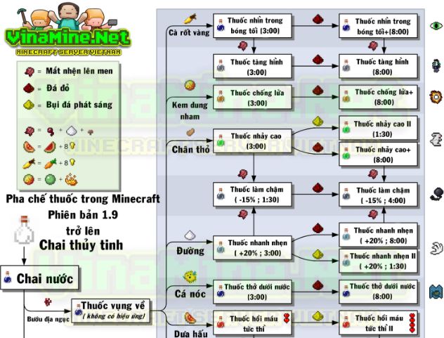 cong thuc pha thuoc trong minecraft 1 1