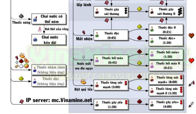 cong thuc pha thuoc trong minecraft 3 1