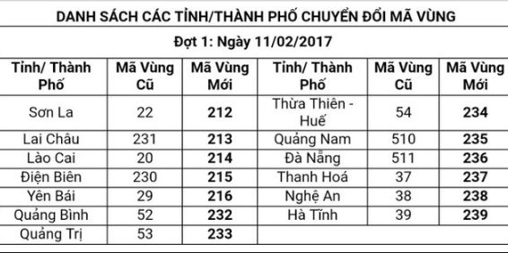 Mã vùng điện thoại mới