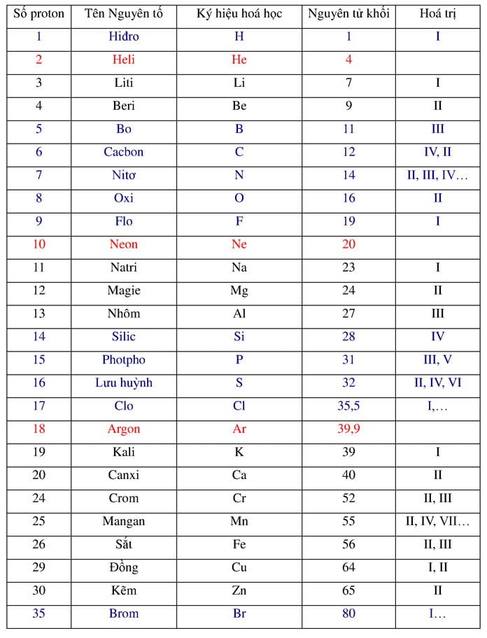 Bảng nguyên tử khối hóa học lớp 8 đầy đủ và mẹo học thuộc nguyên tử khối cực hay