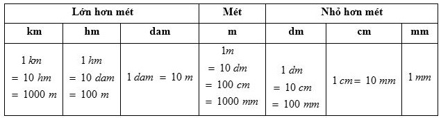 Bảng đơn vị đo độ dài và khối lượng