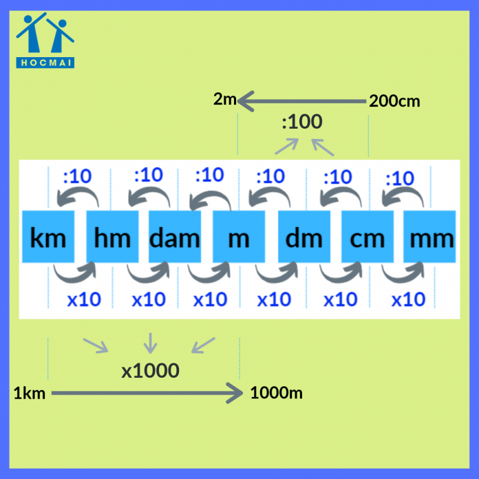 Bảng đơn vị đo độ dài toán học chính xác 4 Cách đọc bảng đơn vị đo độ dài