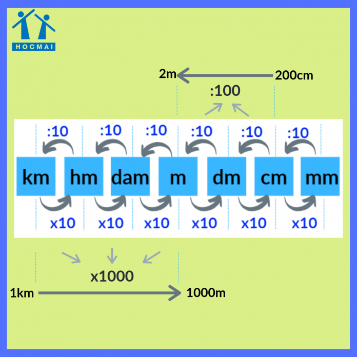 Cách đọc bảng đơn vị đo độ dài