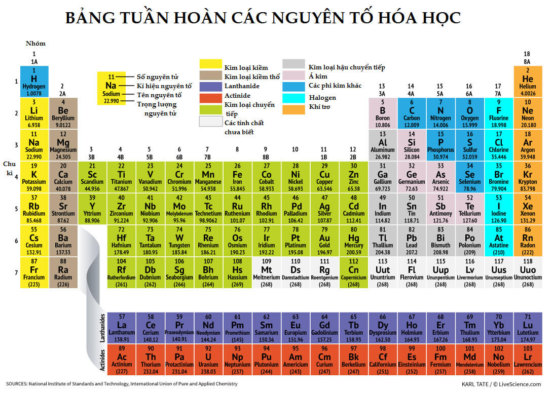 Học bảng hóa trị các nguyên tố, nguyên tử hóa học