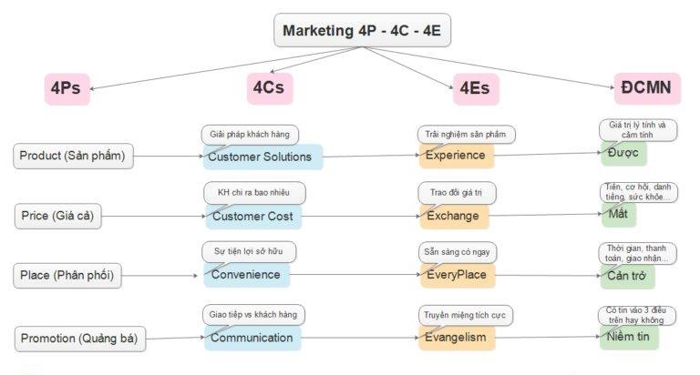 gia tri cot loi cua marketing 2