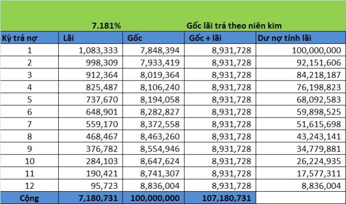 Cách tính lãi suất vay ngân hàng đơn giản, chính xác 2 Lãi phải trả giảm dần theo thời gian