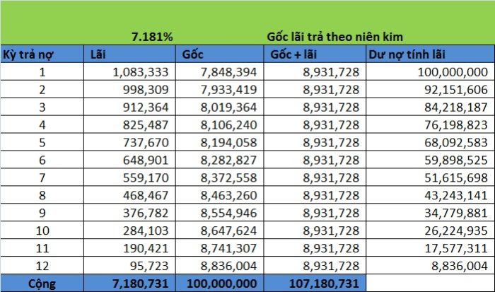 Lãi phải trả giảm dần theo thời gian